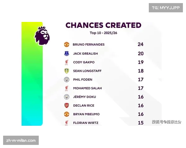 英超长传战术强势回归 场均次数增至99.7次门将大脚比例回升
